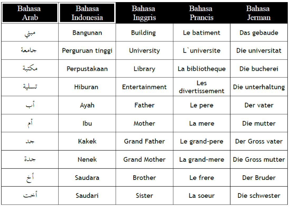Pembelajaran kosa kata  bahasa  arab  dan  terjemahan Lengkap 